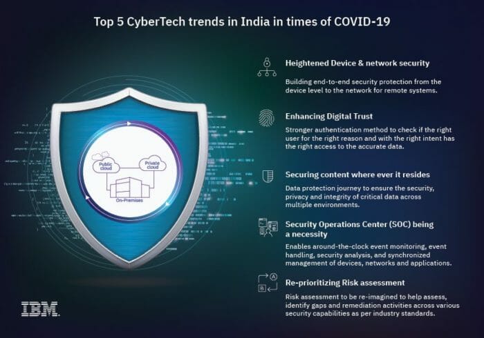 As 5 Principais Tendencias Da Cybertech Na India No Times Of Covid 19 Infografico