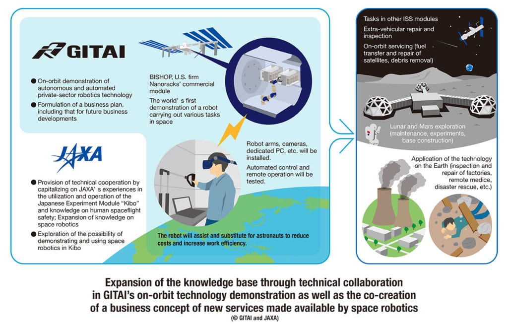 Gitai Jaxa Lidera A Primeira Demonstracao Do Setor Privado De Robotica Espacial Do Mundo 1